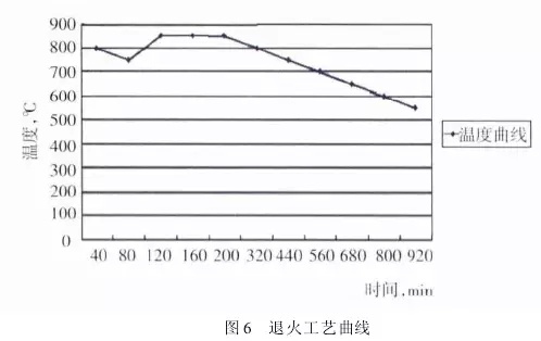 1 引言  山東魯碧建材有限公司2號(hào)輥磨為德國(guó)進(jìn)口萊歇磨，主要用于生產(chǎn)礦渣微粉，減速機(jī)采用弗蘭德品牌，型號(hào)為：KMPP651，其結(jié)構(gòu)為一級(jí)傘齒加兩級(jí)行星傳動(dòng)。2013年3月9日，該減速機(jī)因功率過(guò)高報(bào)警，而且潤(rùn)滑系統(tǒng)回油溫度急劇升高，晚上23：25減速機(jī)潤(rùn)滑站過(guò)濾器壓差高報(bào)警，整個(gè)系統(tǒng)跳停。檢查過(guò)濾器濾網(wǎng)時(shí)發(fā)現(xiàn)有大量的黃色銅屑，經(jīng)化驗(yàn)銅屑成分為CuAl10Ni查閱設(shè)備圖紙推測(cè)該合金來(lái)自二級(jí)行星輪中的銅瓦。經(jīng)過(guò)咨詢，弗蘭德專家給出了同樣的判斷，并提供了具體的解決方案。隨后， 山東魯碧建材有限公司按照弗蘭德公司出具的方案對(duì)該減速機(jī)進(jìn)行了搶修。目前該減速機(jī)運(yùn)行接近兩個(gè)月且效果良好?，F(xiàn)將具體原因、修復(fù)方案及預(yù)防措施簡(jiǎn)單描述。  2 原因分析  該減速機(jī)自2008年2月份開始使用，到現(xiàn)在已運(yùn)轉(zhuǎn)5年多，運(yùn)轉(zhuǎn)率接近90%，因此設(shè)備或多或少存在老化問(wèn)題，尤其是里面的合金瓦，由于自身硬度較低，一旦潤(rùn)滑不良很容易造成損傷。在拆檢減速機(jī)時(shí)發(fā)現(xiàn)二級(jí)行星有一個(gè)行星輪堆積了大量的合金，且無(wú)法轉(zhuǎn)動(dòng)，證明我們的判斷正確。在對(duì)該行星輪拆檢中發(fā)現(xiàn)了以下三個(gè)問(wèn)題：（1）兩側(cè)的推力瓦嚴(yán)重?zé)g熔化（圖1）；（2）銅瓦處存積了大量油泥并將潤(rùn)滑油道堵塞，而且銅瓦整個(gè)開裂、軸向延展接近30mm（圖2）；（3）銷軸局部裂紋（圖3）。    根據(jù)以上損壞分析，銅瓦潤(rùn)滑油孔堵塞之后，造成銅瓦急劇升溫，溫度升高到一定程度使得銅瓦受熱開裂并且膨脹延展，最終與兩側(cè)的推力瓦接觸，推力瓦受到擠壓以后迅速升溫最終燒蝕，銷軸因此承受較大的扭矩及高溫，造成裂紋。  3 處理方案  推力瓦、銅瓦、銷軸的方案為按照尺寸重新制作備件。但在檢測(cè)齒輪時(shí)發(fā)現(xiàn)其內(nèi)孔圓柱度較差以至于變成橢圓，而且表面硬度下降，遠(yuǎn)遠(yuǎn)低于圖紙要求（HRC55+5）。我們聯(lián)系弗蘭德公司欲購(gòu)買該齒輪，對(duì)方回復(fù)該齒輪需要德國(guó)進(jìn)口，加工周期為6個(gè)月，而且為保證齒輪嚙合，建議6個(gè)齒輪一起更換。此時(shí)， 山東魯碧建材有限公司銷售正處于旺季，該輥磨每天生產(chǎn)3000t微粉，停機(jī)6個(gè)月對(duì)我們的損失可想而知。我們聯(lián)系弗蘭德總部專家要求給出整改方案。對(duì)方經(jīng)過(guò)詳細(xì)計(jì)算給出如下方案：擴(kuò)大齒輪內(nèi)孔直徑，再加一個(gè)過(guò)渡套，從而保證齒輪的硬度及裝配要求（圖5）。    3.1 過(guò)渡套材料選擇 過(guò)渡套材料采用42CrMo。該材料強(qiáng)度、淬透性高，韌性好，淬火時(shí)變形小，高溫時(shí)有高的蠕變強(qiáng)度和持久強(qiáng)度，用于制造要求強(qiáng)度更高和調(diào)質(zhì)截面更大的鍛件。  3.2 處理工藝    （1）鍛打：目的是減小殘留夾雜物的尺寸，使其成分趨于均勻，組織趨于致密，細(xì)化晶粒，改善鋼的性能。    （2）粗車：?jiǎn)芜吜?mm加工余量。    （3）著色探傷：目的是檢查工件是否有損傷，從而保證下一道工序順利進(jìn)行。    （4）完全退火：目的是使工件的內(nèi)部組織全部進(jìn)行重結(jié)晶，通過(guò)完全退火來(lái)細(xì)化晶粒，均勻組織，消除內(nèi)應(yīng)力，同時(shí)降低硬度，便于切削加工，并為加工后零件的淬火作好組織準(zhǔn)備（圖6）。    具體過(guò)程：零件在爐溫>800℃裝爐，立即通入甲醇：50~60ml/min、氮?dú)猓?~6m3/h；溫度升到850℃之后甲醇：35~45ml/min、氮?dú)猓?m3/h；保溫120min后隨爐冷降溫至650℃，停甲醇，氮?dú)猓?m3/h；降溫至550℃時(shí)出爐空冷。    （5）半精車：?jiǎn)芜?.75mm，從而滿足下一步淬火的淬硬層>0.5mm的要求。    （6）高頻淬火（圖7）：該套由于工作面是套的內(nèi)孔及兩個(gè)端面，硬度要求HRC58-62，淬硬層>0.5mm。因此，選擇高頻淬火，這樣既能局部熱處理，同時(shí)也滿足硬度要求。另外，高頻淬火時(shí)工件的冷卻至關(guān)重要，為保險(xiǎn)起見(jiàn)采用淬火液進(jìn)行冷卻；感應(yīng)器距離工件的位置也非常重要，離得太近容易造成感應(yīng)器受熱，堵塞冷卻水溢流孔，離得太遠(yuǎn)影響熱功率的傳遞，一般控制在3~5mm。       （7）精車外圓及內(nèi)孔：外圓最終尺寸為?330t6，內(nèi)孔最終尺寸為?330H6，這樣保證外圓與齒輪內(nèi)孔過(guò)盈配合，過(guò)盈量控制在0.2~0.3mm；內(nèi)孔與銅套間隙配合，間隙控制在0.1~0.12mm。    （8）精車端面：將過(guò)渡套與齒輪進(jìn)行冷裝之后，對(duì)過(guò)渡套的端面進(jìn)行精車，要求兩個(gè)端面與內(nèi)孔垂直度，圓跳度誤差控制在0.02mm以內(nèi)。 目前，該減速機(jī)已恢復(fù)生產(chǎn)兩個(gè)月，二級(jí)行星振動(dòng)值3~5mm/s，輥壓9.0MPa，比表面積440m2/kg，磨機(jī)產(chǎn)量也逐漸恢復(fù)到150t/h，運(yùn)轉(zhuǎn)狀況良好。  4 采取的措施  4.1 加強(qiáng)設(shè)備巡檢并采用先進(jìn)的檢測(cè)工具 該減速機(jī)恢復(fù)生產(chǎn)之后，我們加強(qiáng)了巡檢力度，購(gòu)買了先進(jìn)的在線巡檢儀，它不僅能對(duì)減速機(jī)振動(dòng)進(jìn)行檢測(cè)形成趨勢(shì)圖，而且還能進(jìn)行數(shù)據(jù)傳輸及保存，這樣我們就能夠通過(guò)趨勢(shì)圖來(lái)推斷減速機(jī)運(yùn)行狀況。  4.2 加強(qiáng)油品檢測(cè) 目前，我們每個(gè)月都要對(duì)潤(rùn)滑油進(jìn)行檢測(cè)，項(xiàng)目有粘度、機(jī)械雜質(zhì)、水分、污染等級(jí)等，通過(guò)對(duì)油樣的檢測(cè)，可以隨時(shí)掌握減速機(jī)內(nèi)部運(yùn)轉(zhuǎn)狀況，保證了潤(rùn)滑的可靠性。  4.3 提高磨機(jī)操作水平 喂料粒度控制在80mm以內(nèi)，這樣既能保證碾磨料層厚度避免磨機(jī)振動(dòng)，又能提高研磨效率；另外，加強(qiáng)選粉機(jī)轉(zhuǎn)速、喂料量、熱風(fēng)控制的調(diào)整，從而保證磨機(jī)穩(wěn)定順行。  4.4 選用材質(zhì)較好的濾芯 弗蘭德KMPP651減速機(jī)內(nèi)部全部為滑動(dòng)軸承，對(duì)潤(rùn)滑油的潔凈度要求比較高，一旦有異物進(jìn)入很容易造成油道堵塞。因此，濾芯的選用至關(guān)重要，我們現(xiàn)在選用的是力士樂(lè)25μm濾芯，使用效果很好。  5 結(jié)語(yǔ)  輥磨的穩(wěn)定運(yùn)行對(duì)減速機(jī)的使用壽命至關(guān)重要，減少輥磨運(yùn)行的振動(dòng)值，有利于減速機(jī)提高使用壽命；另外，定期檢測(cè)減速機(jī)各個(gè)軸瓦部位的振動(dòng)，并且定期對(duì)潤(rùn)滑油進(jìn)行檢測(cè)及檢查過(guò)濾網(wǎng)上有無(wú)雜質(zhì)，對(duì)提高減速機(jī)的穩(wěn)定順行也至關(guān)重要。